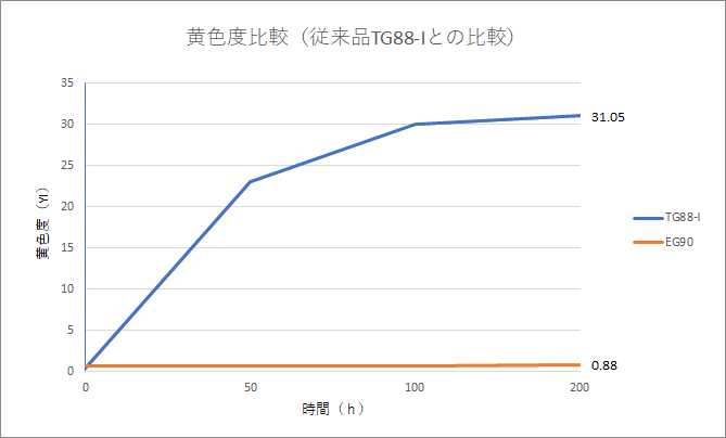 黄変度比較グラフ（TG88-I EG90).png