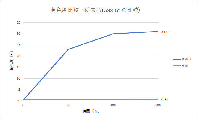 荷重 ─ 伸長曲線