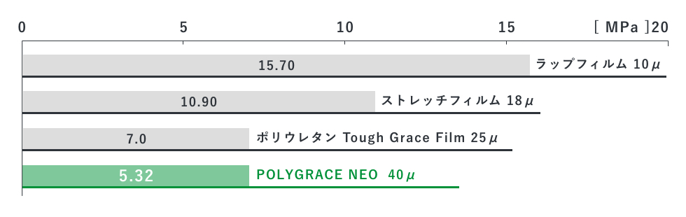 50% modulus value